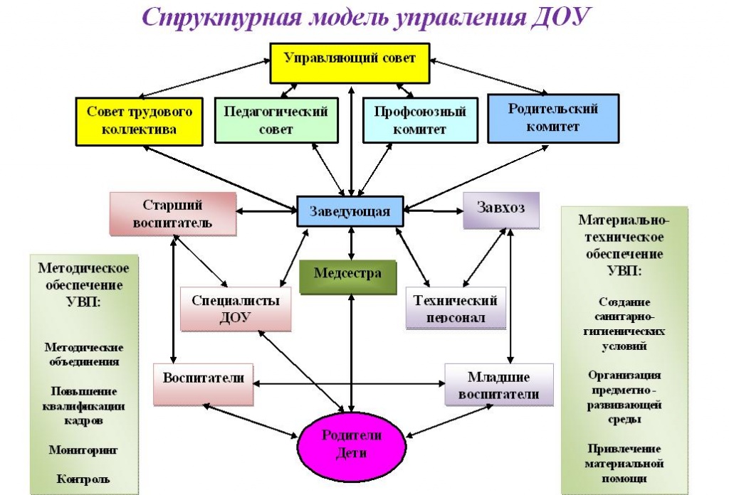структура и органы управления МБДОУ 23
